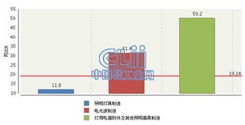 2015年1-4月全国照明行业亏损额激增19.14%，灯具销售市场承压前行