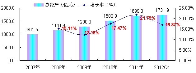 2007-2012年中国照明器具制造业资产规模增长趋势分析